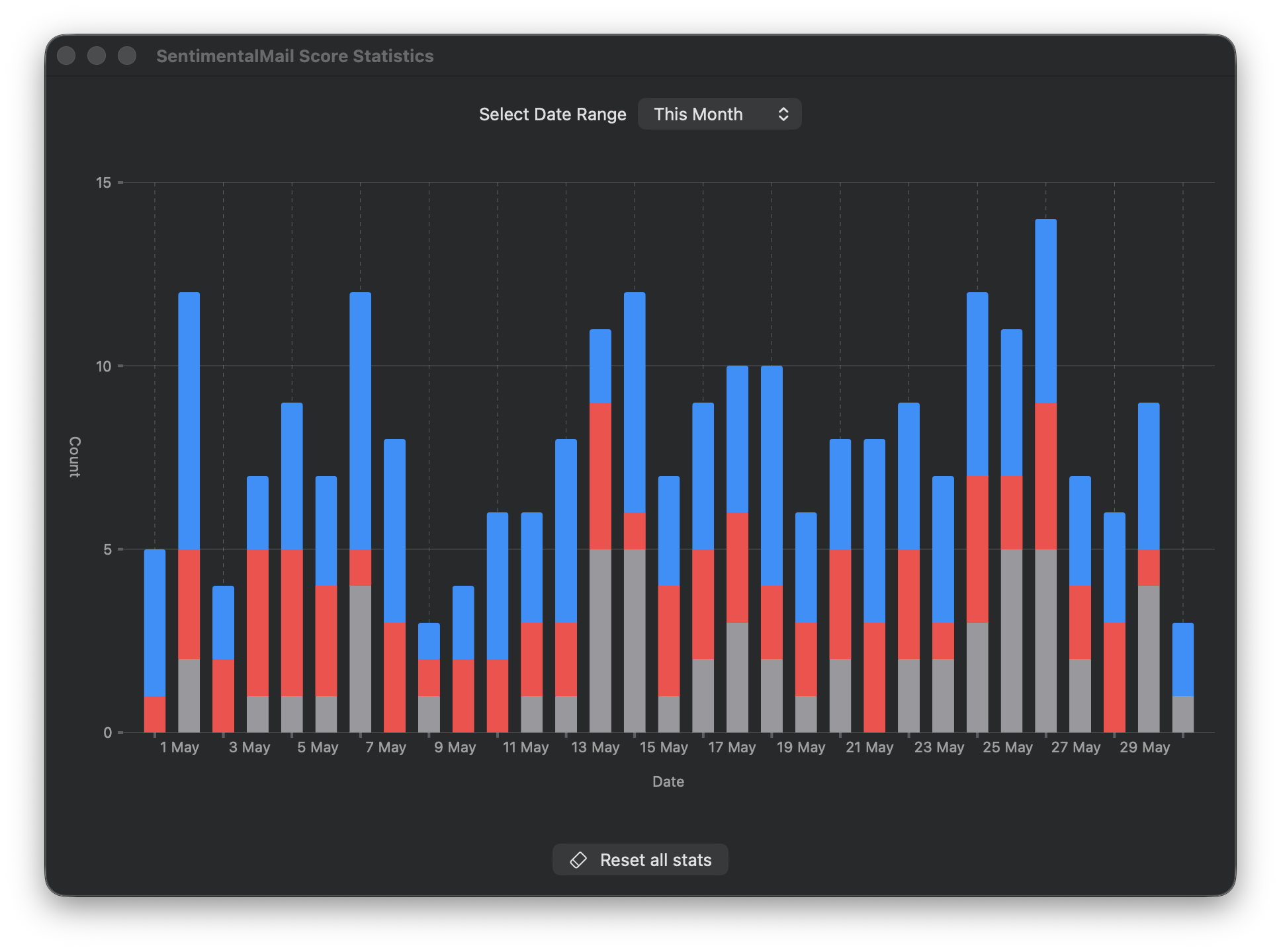 SentimentalMail stats window showing weekly positive, neutral, and negative message counts